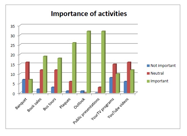 Importance of activities graph: Banquet: 7 not important, 16 neutral, 7 important Book sales: 2 not important, 12 neutral, 19 important Bus tours: 3 not important, 12 neutral, 18 important Plaque program: 1 not important, 6 neutral, 26 important Outlook newsletter: 1 not important, 0 neutral, 32 important Public presentations: 0 not important, 3 neutral, 32 important YourTV programs: 8 not important, 15 neutral, 10 important YouTube videos: 6 not important, 16 neutral, 12 important